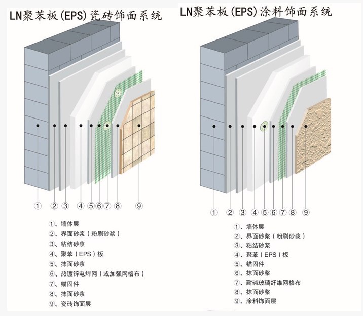 LN聚苯板(EPS)薄抹灰外墙外保温系统